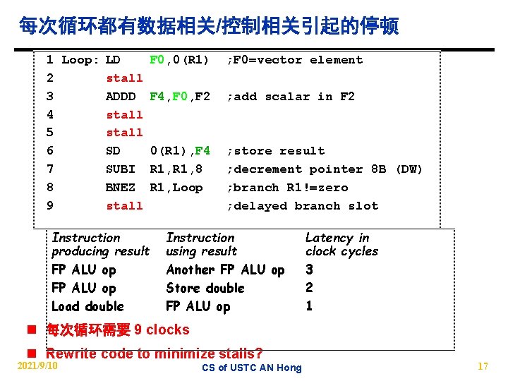 每次循环都有数据相关/控制相关引起的停顿 1 Loop: LD F 0, 0(R 1) 2 stall 3 ADDD F 4,