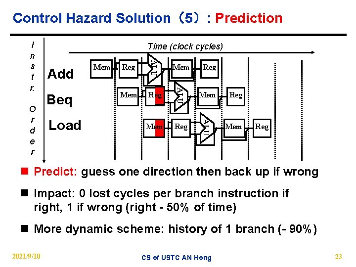 Control Hazard Solution（5）: Prediction Beq Load Reg Mem Reg ALU Add Mem ALU O