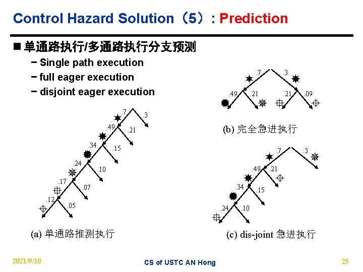 Control Hazard Solution（5）: Prediction n 单通路执行/多通路执行分支预测 − Single path execution − full eager execution