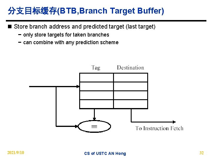 分支目标缓存(BTB, Branch Target Buffer) n Store branch address and predicted target (last target) −