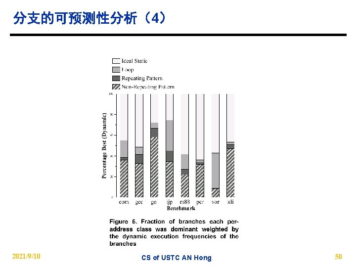 分支的可预测性分析（4） 2021/9/10 CS of USTC AN Hong 50 