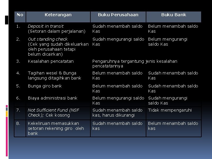 No Keterangan Buku Perusahaan Buku Bank Sudah menambah saldo Kas Belum menambah saldo Kas