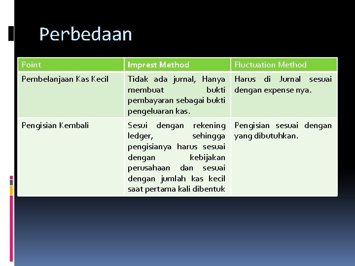 Perbedaan Point Imprest Method Fluctuation Method Pembelanjaan Kas Kecil Tidak ada jurnal, Hanya membuat