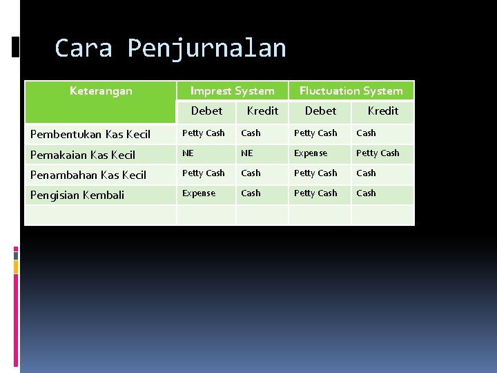 Cara Penjurnalan Keterangan Imprest System Debet Kredit Fluctuation System Debet Kredit Pembentukan Kas Kecil