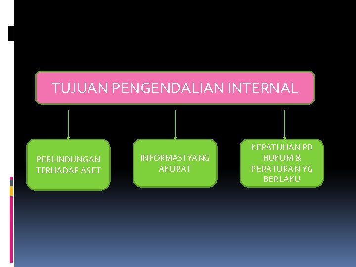 TUJUAN PENGENDALIAN INTERNAL PERLINDUNGAN TERHADAP ASET INFORMASI YANG AKURAT KEPATUHAN PD HUKUM & PERATURAN