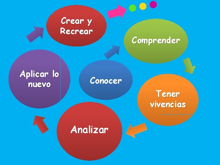 Crear y Recrear Aplicar lo nuevo Comprender Conocer Tener vivencias Analizar 