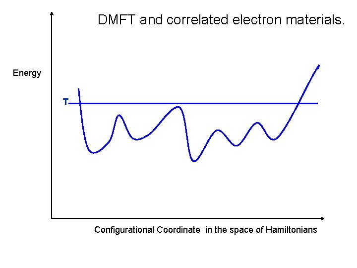 DMFT and correlated electron materials. Energy T Configurational Coordinate in the space of Hamiltonians