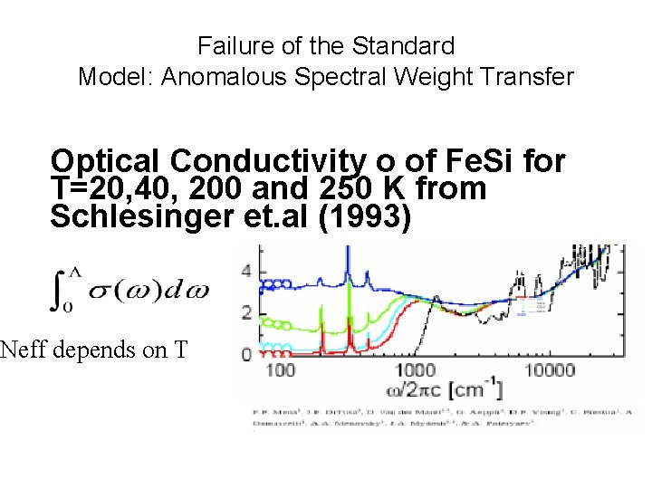 Failure of the Standard Model: Anomalous Spectral Weight Transfer Optical Conductivity o of Fe.