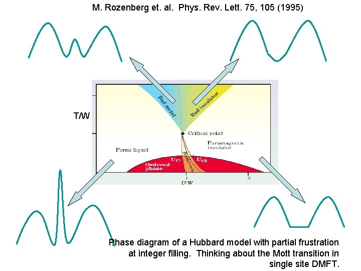 M. Rozenberg et. al. Phys. Rev. Lett. 75, 105 (1995) T/W Phase diagram of