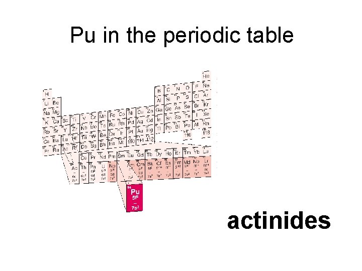 Pu in the periodic table actinides 