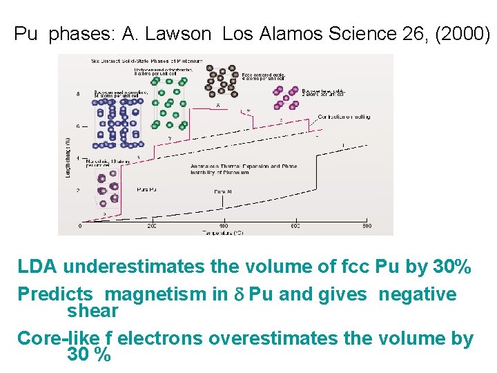 Pu phases: A. Lawson Los Alamos Science 26, (2000) LDA underestimates the volume of