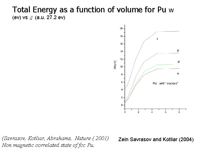 Total Energy as a function of volume for Pu W (ev) vs (a. u.