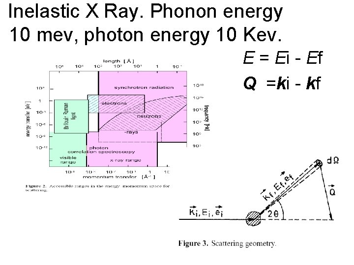 Inelastic X Ray. Phonon energy 10 mev, photon energy 10 Kev. E = Ei