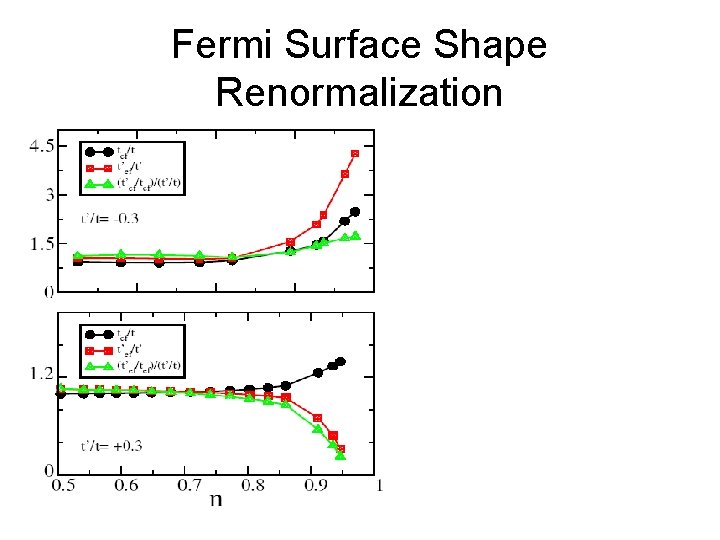 Fermi Surface Shape Renormalization 