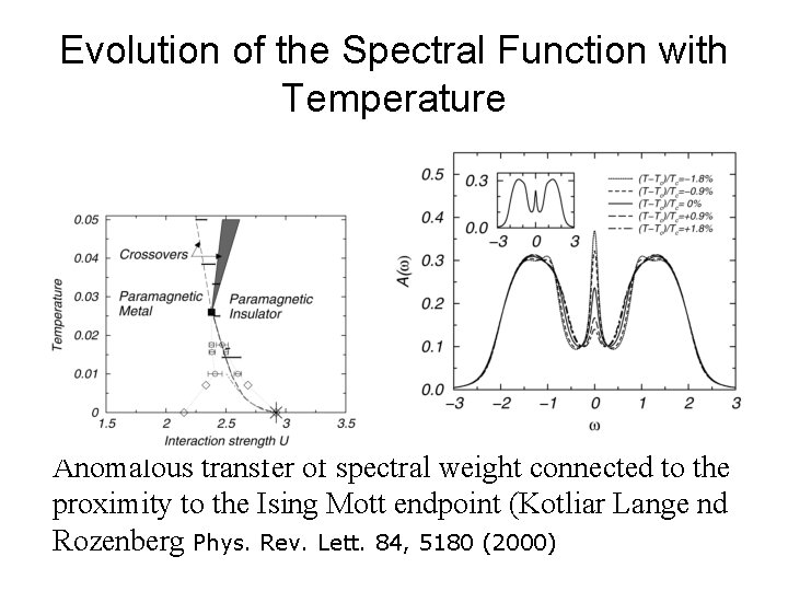 Evolution of the Spectral Function with Temperature Anomalous transfer of spectral weight connected to