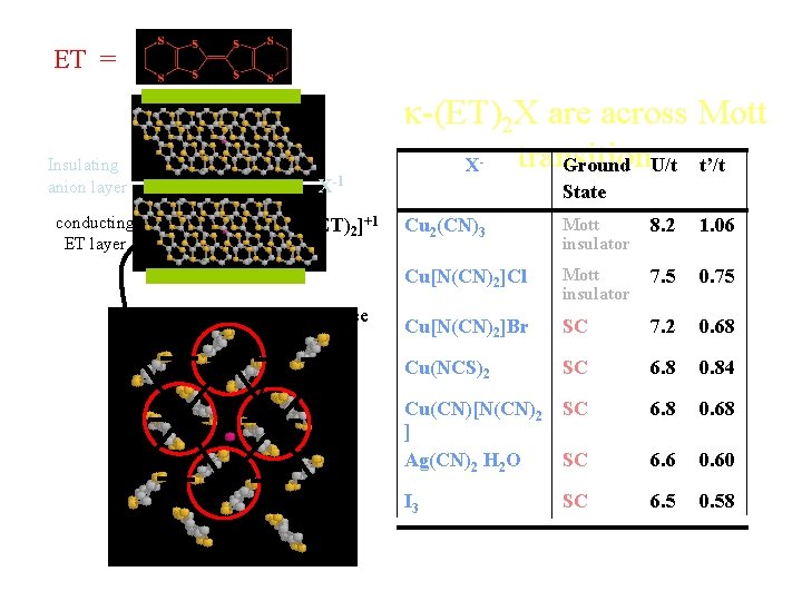 ET = k-(ET)2 X are across Mott transition X Ground U/t t’/t - Insulating