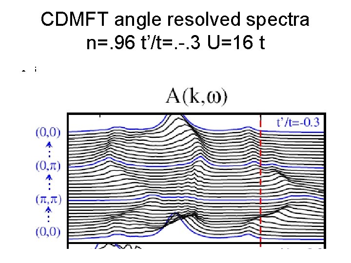 CDMFT angle resolved spectra n=. 96 t’/t=. -. 3 U=16 t • i 