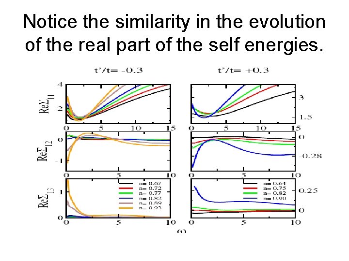 Notice the similarity in the evolution of the real part of the self energies.