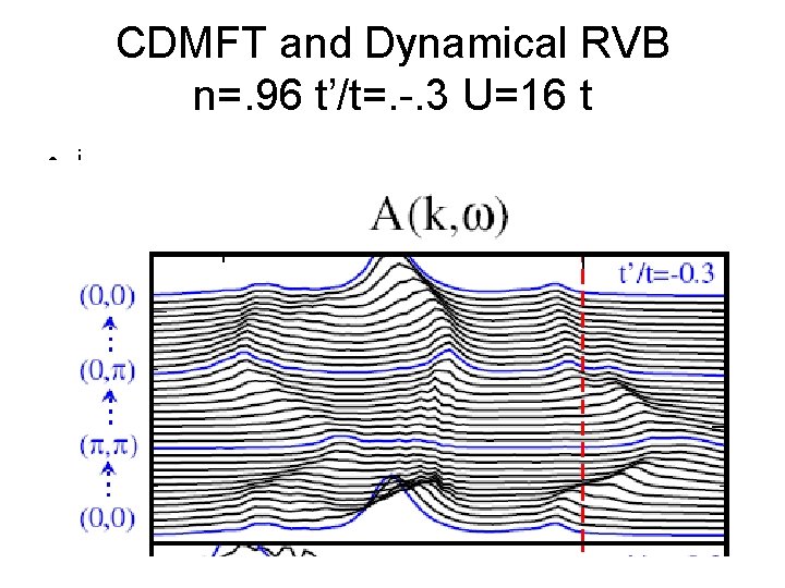 CDMFT and Dynamical RVB n=. 96 t’/t=. -. 3 U=16 t • i 