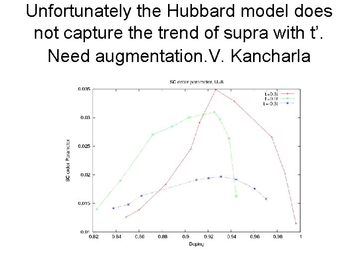 Unfortunately the Hubbard model does not capture the trend of supra with t’. Need