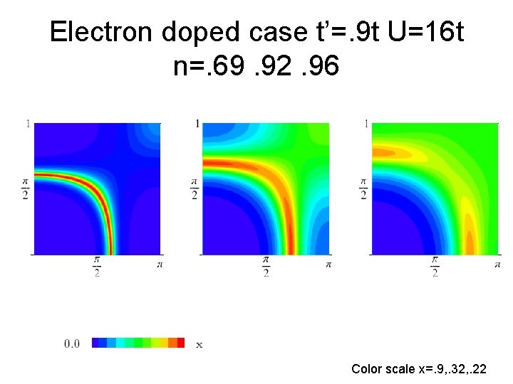 Electron doped case t’=. 9 t U=16 t n=. 69. 92. 96 Color scale