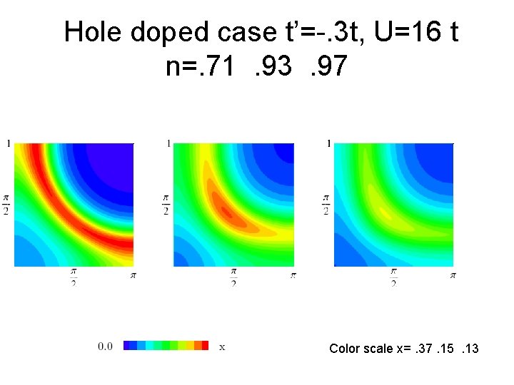 Hole doped case t’=-. 3 t, U=16 t n=. 71. 93. 97 Color scale