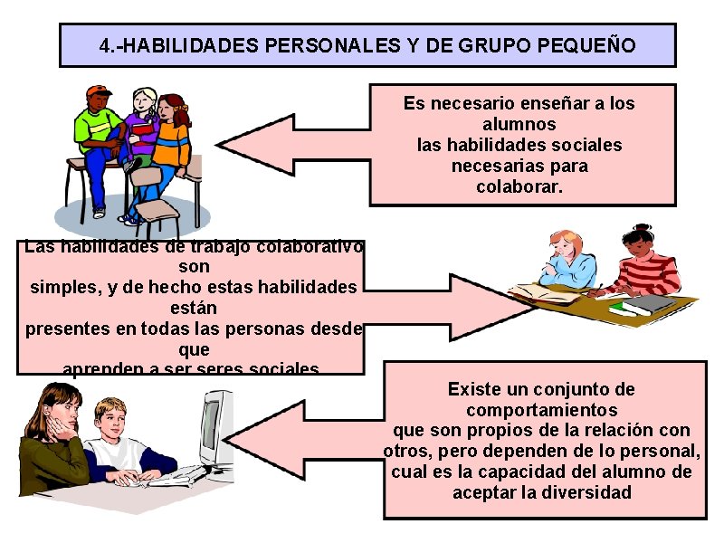 4. -HABILIDADES PERSONALES Y DE GRUPO PEQUEÑO Es necesario enseñar a los alumnos las