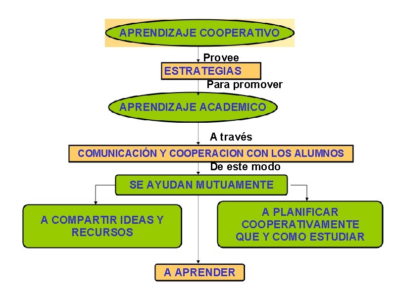 APRENDIZAJE COOPERATIVO Provee ESTRATEGIAS Para promover APRENDIZAJE ACADEMICO A través COMUNICACIÓN Y COOPERACION CON