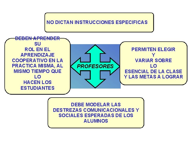 NO DICTAN INSTRUCCIONES ESPECIFICAS DEBEN APRENDER SU ROL EN EL APRENDIZAJE COOPERATIVO EN LA