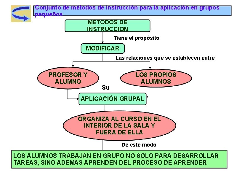 Conjunto de métodos de instrucción para la aplicación en grupos pequeños METODOS DE INSTRUCCION