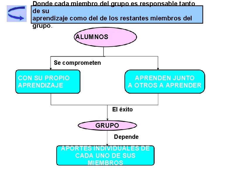 Donde cada miembro del grupo es responsable tanto de su aprendizaje como del de