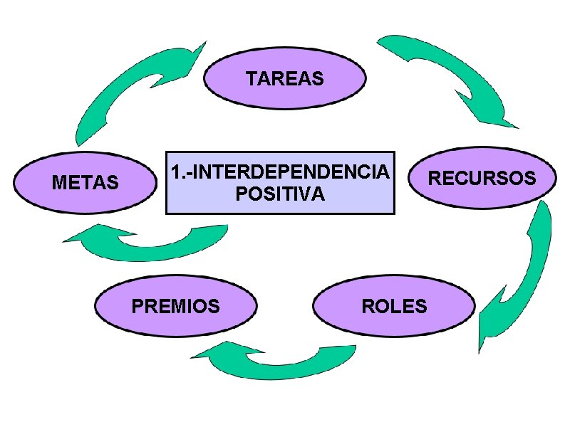 TAREAS METAS 1. -INTERDEPENDENCIA POSITIVA PREMIOS ROLES RECURSOS 
