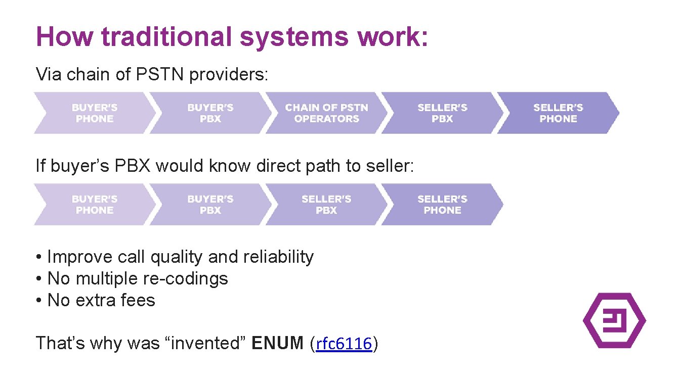 How traditional systems work: Via chain of PSTN providers: If buyer’s PBX would know