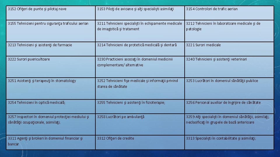 3152 Ofiţeri de punte şi pilotaj nave 3153 Piloţi de avioane şi alţi specialişti