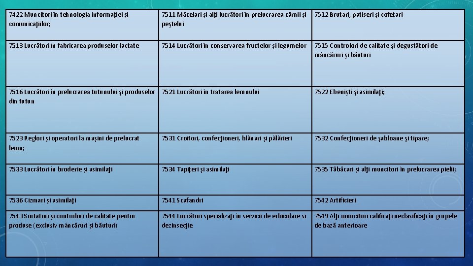 7422 Muncitori în tehnologia informaţiei şi comunicaţiilor; 7511 Măcelari şi alţi lucrători în prelucrarea