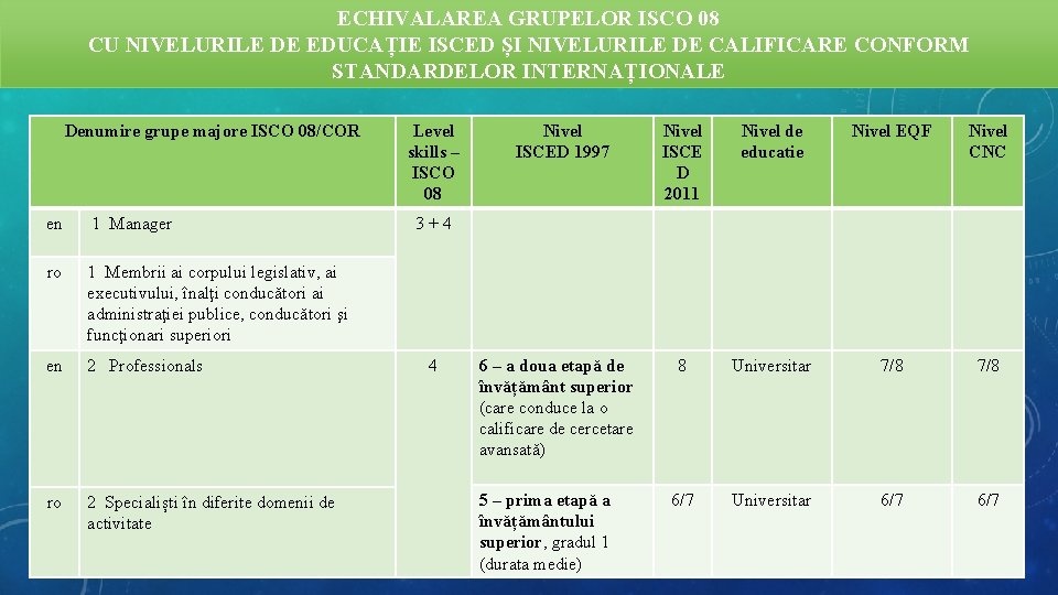 ECHIVALAREA GRUPELOR ISCO 08 CU NIVELURILE DE EDUCAȚIE ISCED ȘI NIVELURILE DE CALIFICARE CONFORM