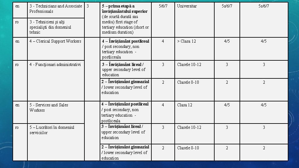 en 3 - Technicians and Associate Professionals ro 3 - Tehnicieni şi alţi specialişti