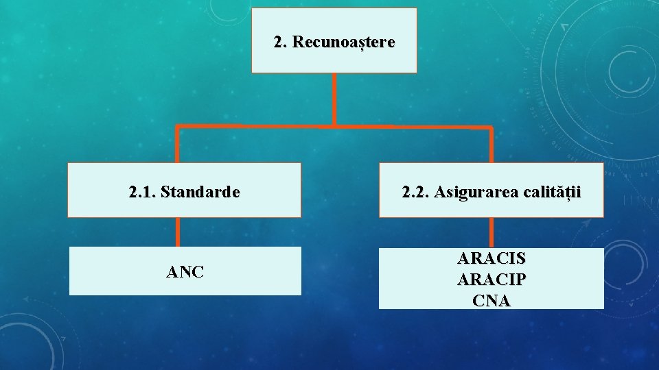 2. Recunoaștere 2. 1. Standarde 2. 2. Asigurarea calității ANC ARACIS ARACIP CNA 