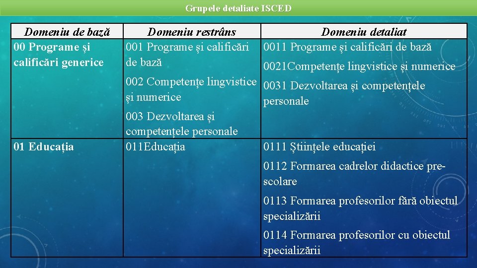 Grupele detaliate ISCED Domeniu de bază 00 Programe și calificări generice Domeniu restrâns 001