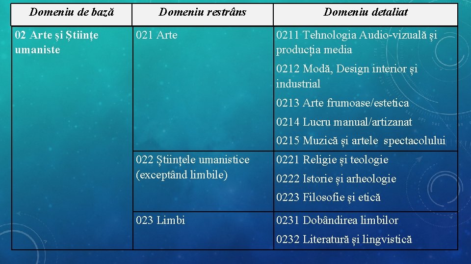 Domeniu de bază 02 Arte și Științe umaniste Domeniu restrâns 021 Arte Domeniu detaliat