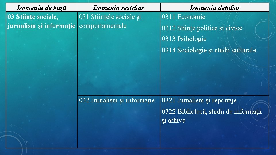 Domeniu de bază Domeniu restrâns 03 Științe sociale, 031 Științele sociale și jurnalism și