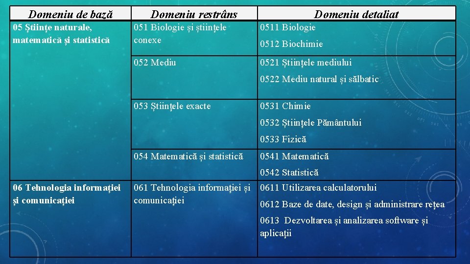 Domeniu de bază 05 Științe naturale, matematică și statistică Domeniu restrâns Domeniu detaliat 051