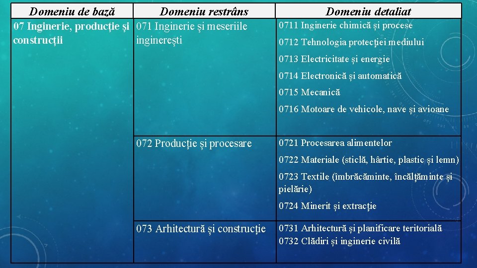 Domeniu de bază Domeniu restrâns Domeniu detaliat 07 Inginerie, producție și 071 Inginerie și