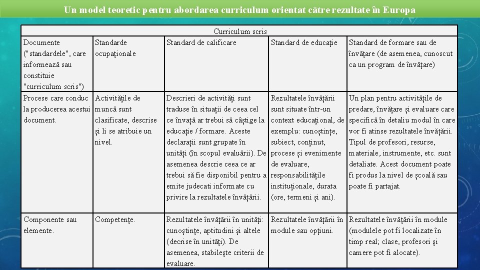 Un model teoretic pentru abordarea curriculum orientat către rezultate în Europa Curriculum scris Standard