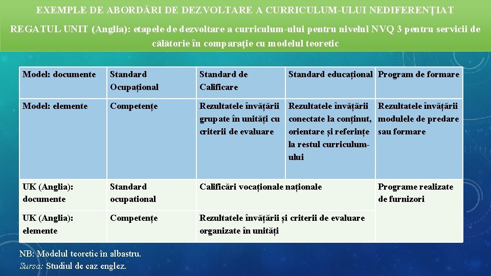 EXEMPLE DE ABORDĂRI DE DEZVOLTARE A CURRICULUM-ULUI NEDIFERENȚIAT REGATUL UNIT (Anglia): etapele de dezvoltare