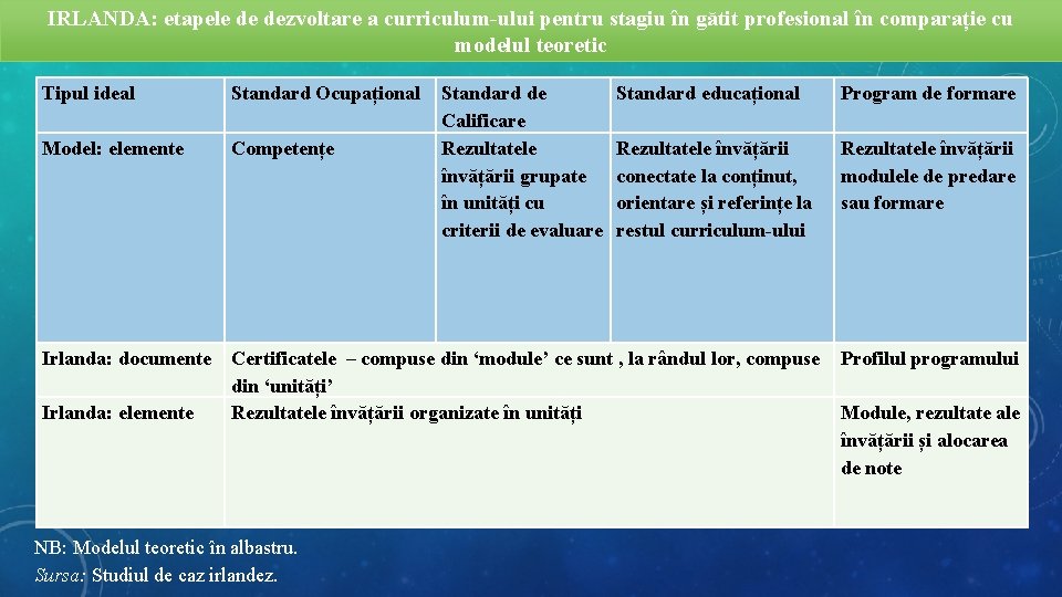 IRLANDA: etapele de dezvoltare a curriculum-ului pentru stagiu în gătit profesional în comparație cu