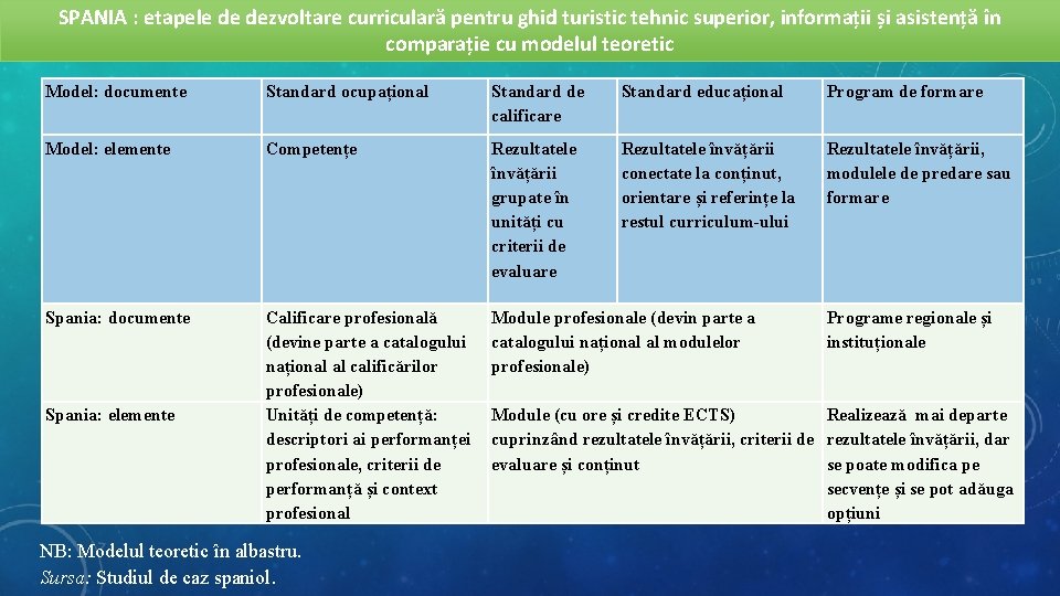 SPANIA : etapele de dezvoltare curriculară pentru ghid turistic tehnic superior, informații și asistență