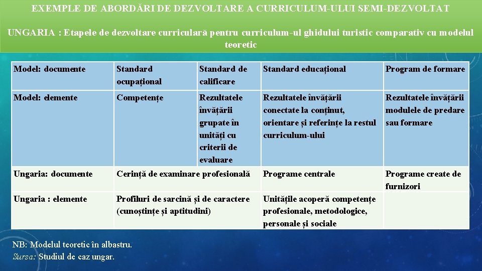 EXEMPLE DE ABORDĂRI DE DEZVOLTARE A CURRICULUM-ULUI SEMI-DEZVOLTAT UNGARIA : Etapele de dezvoltare curriculară