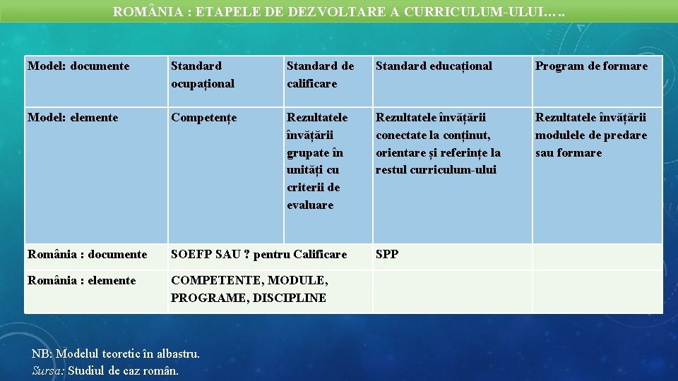 ROM NIA : ETAPELE DE DEZVOLTARE A CURRICULUM-ULUI…. . Model: documente Standard ocupațional Standard