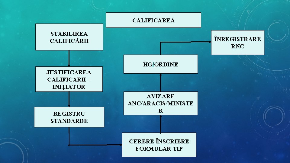 CALIFICAREA STABILIREA CALIFICĂRII ÎNREGISTRARE RNC HG/ORDINE JUSTIFICAREA CALIFICĂRII – INIȚIATOR REGISTRU STANDARDE AVIZARE ANC/ARACIS/MINISTE